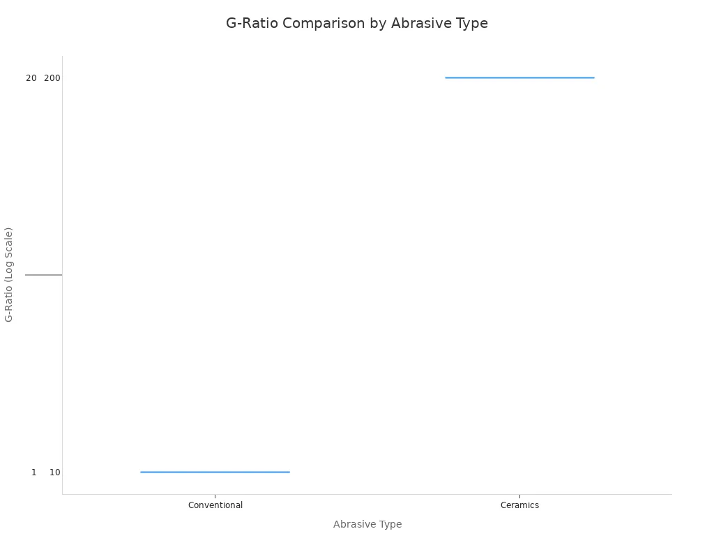 A box plot showing the G-Ratio ranges for Conventional, Ceramics, and Superabrasives. The y-axis is on a logarithmic scale, highlighting the significantly higher G-Ratio of Superabrasives.