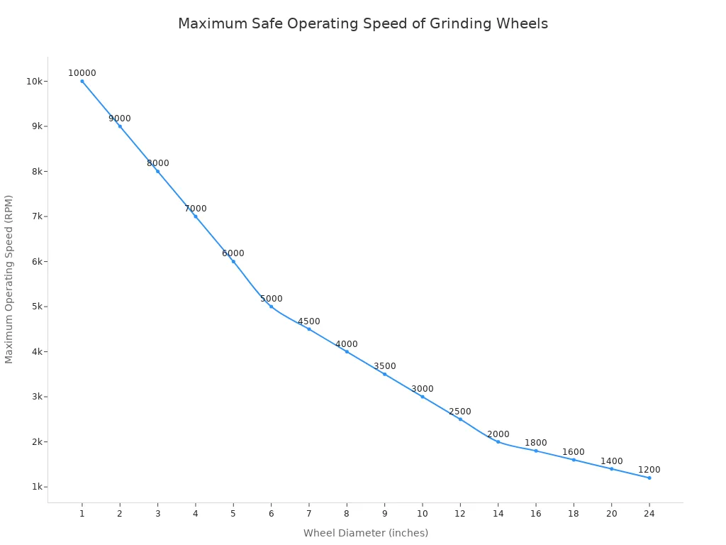 A line chart showing the inverse relationship between grinding wheel diameter and its maximum safe operating speed in RPM. As the wheel diameter increases, the maximum RPM decreases.