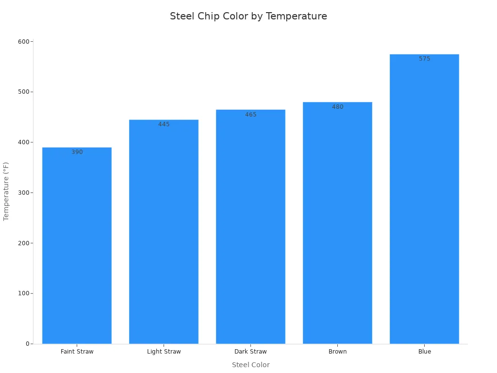 A bar chart showing the Fahrenheit temperatures corresponding to different steel chip colors. The colors, from lowest to highest temperature, are Faint Straw (390°) , Light Straw (445°), Dark Straw (465°), Brown (480°), and Blue (575°).
