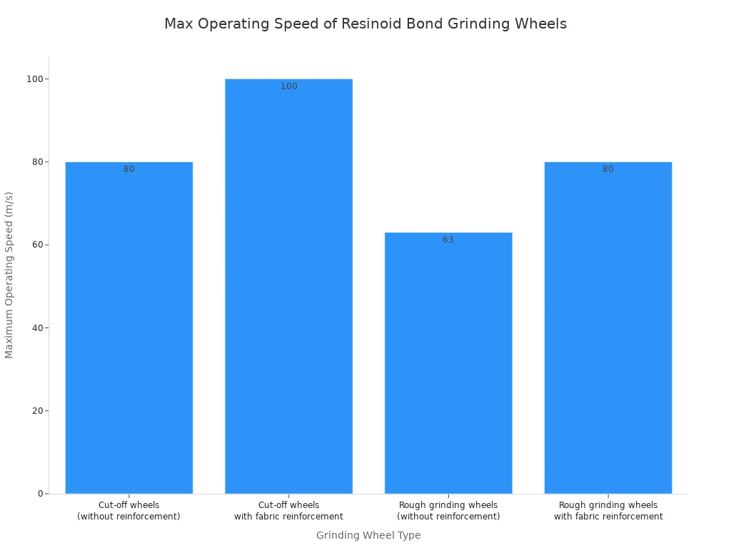 A bar chart showing the maximum operating speeds for four different types of grinding wheels with resinoid bonds. The speeds range from 63 m/s to 100 m/s.