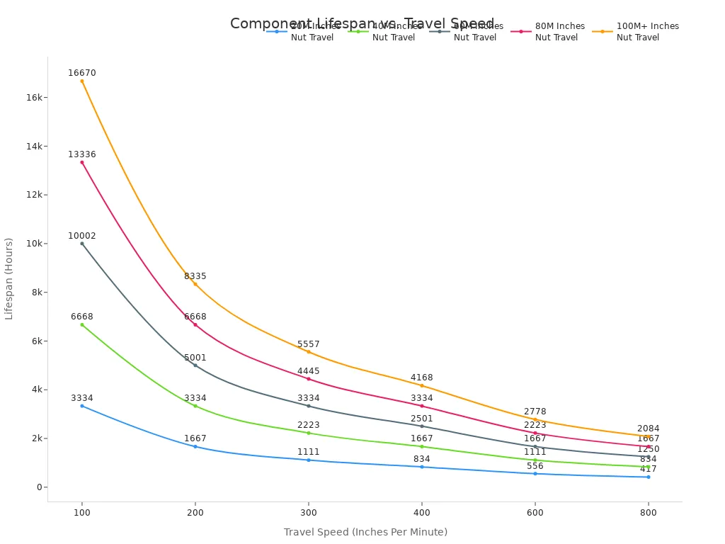 A multi-line chart showing the relationship between component lifespan in hours and travel speed in inches per minute. Each line represents a different total nut travel distance, from 20 million to over 100 million inches. All lines show that as travel speed increases, the component