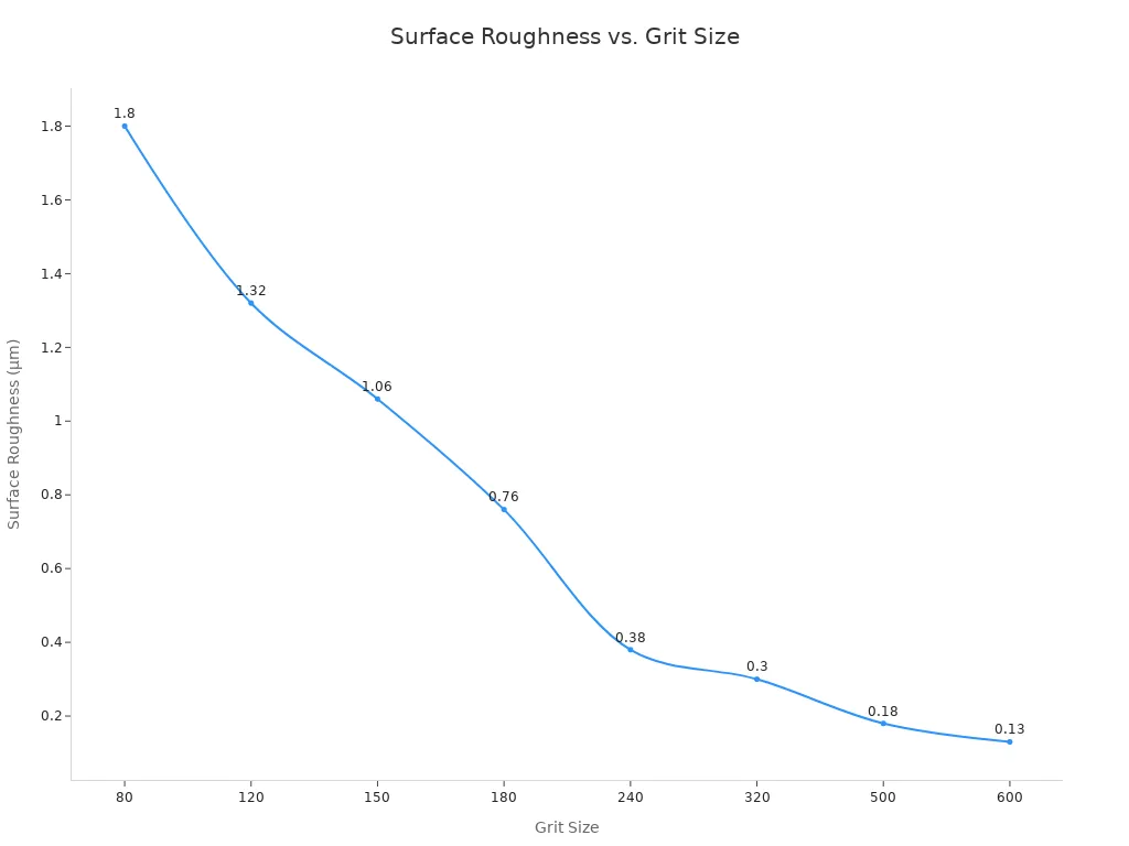 A line chart showing that as grit size increases, surface roughness decreases. The x-axis represents grit size, and the y-axis represents surface roughness in micrometers.