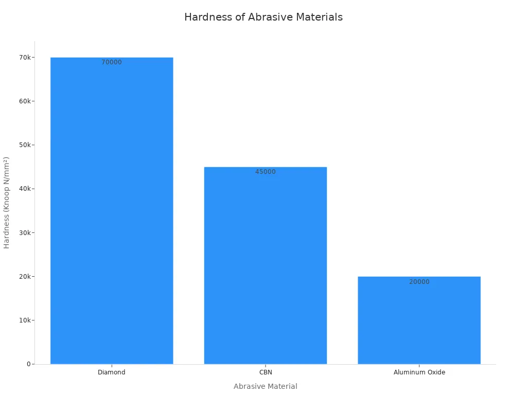 A bar chart comparing the hardness of Diamond, CBN, and Aluminum Oxide. Diamond is the hardest at 70,000 Knoop, followed by CBN at 45,000, and Aluminum Oxide at 20,000.