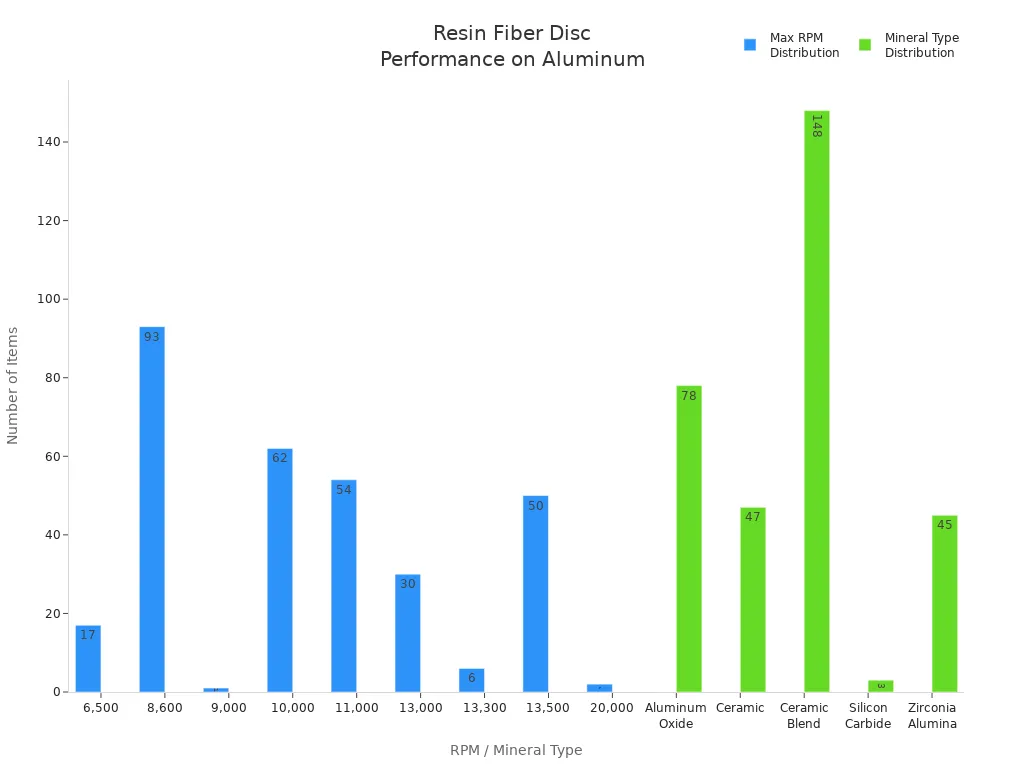 Bar charts showing resin fiber disc item counts by RPM and mineral type for aluminum surfaces
