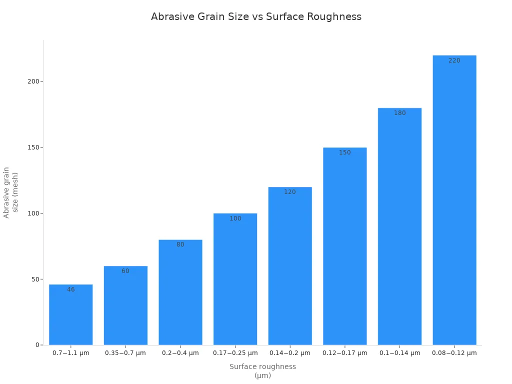 Bar chart showing abrasive grain size versus surface roughness for grinding wheels
