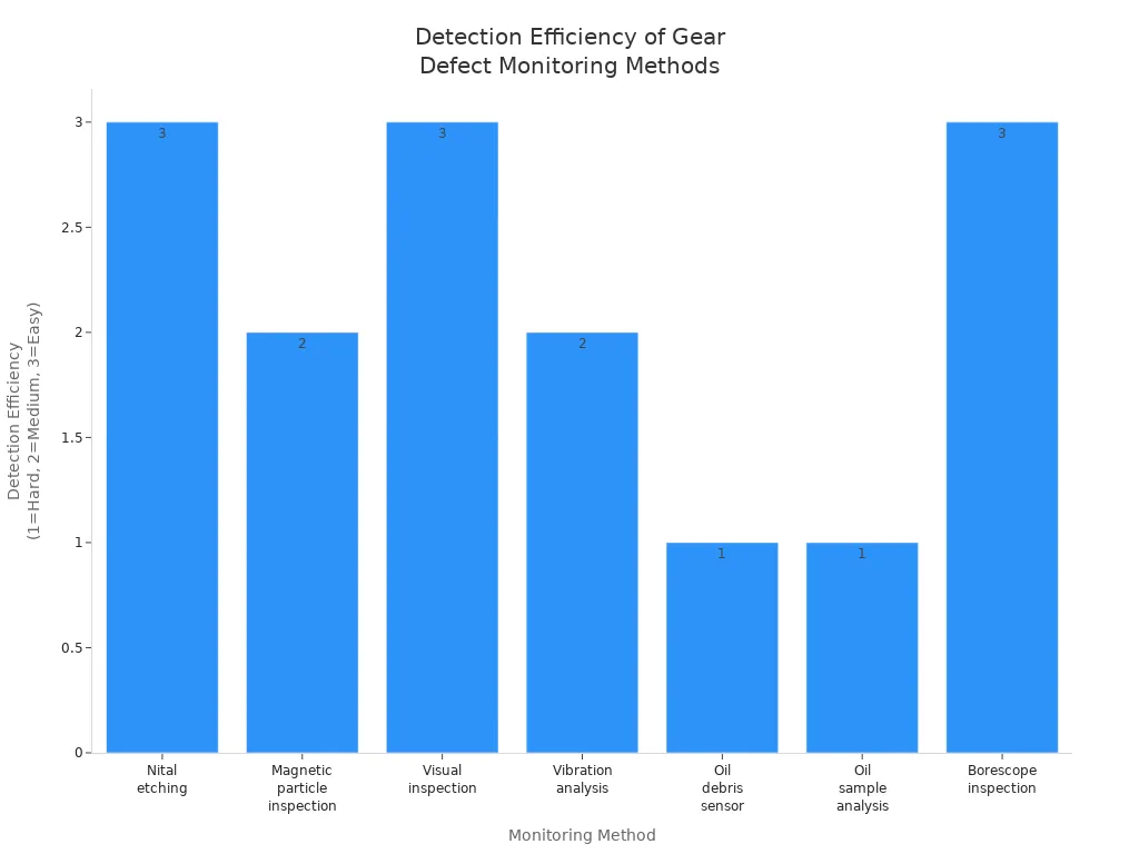 Bar chart comparing detection efficiency of process monitoring techniques for grinding burn and surface defects in hardened steel gears