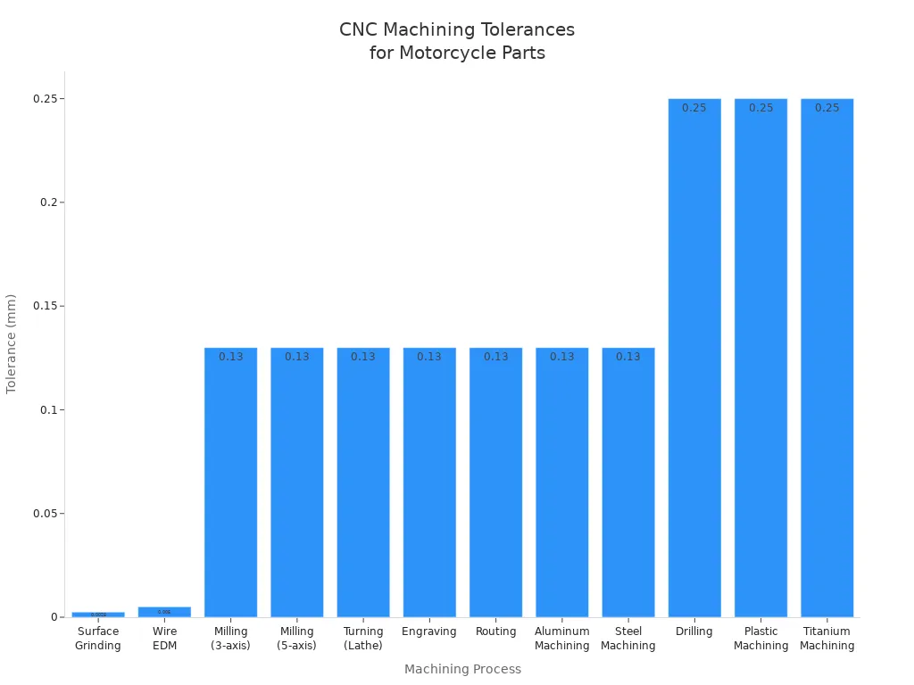 Bar chart comparing typical CNC machining tolerances for motorcycle part production processes
