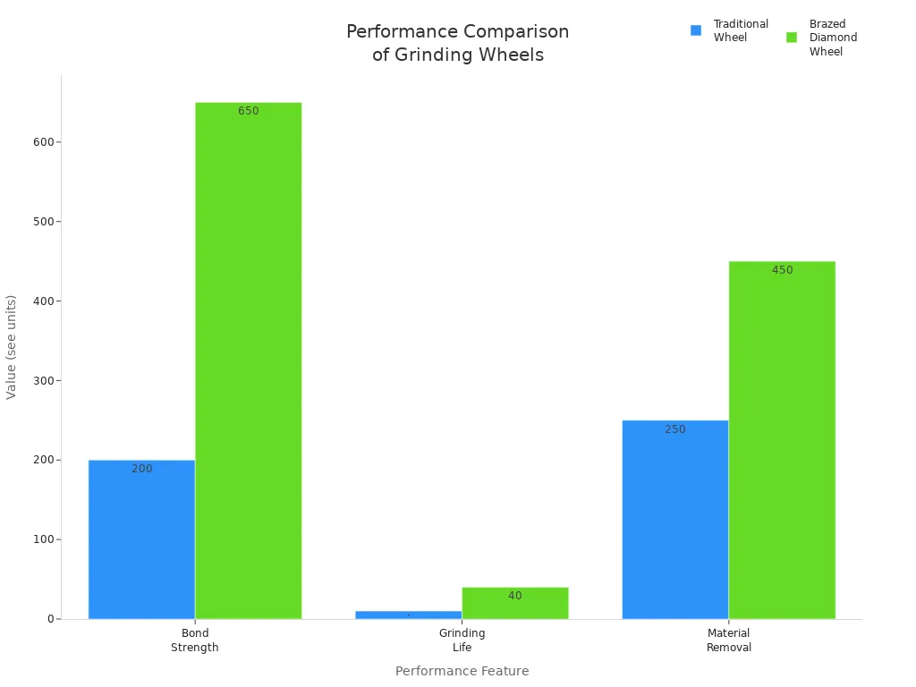 Bar chart comparing bond strength, grinding life, and material removal rate for traditional and brazed diamond grinding wheels