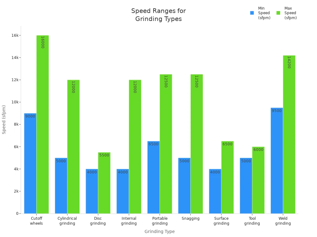 Bar chart comparing minimum and maximum speed ranges for various grinding types