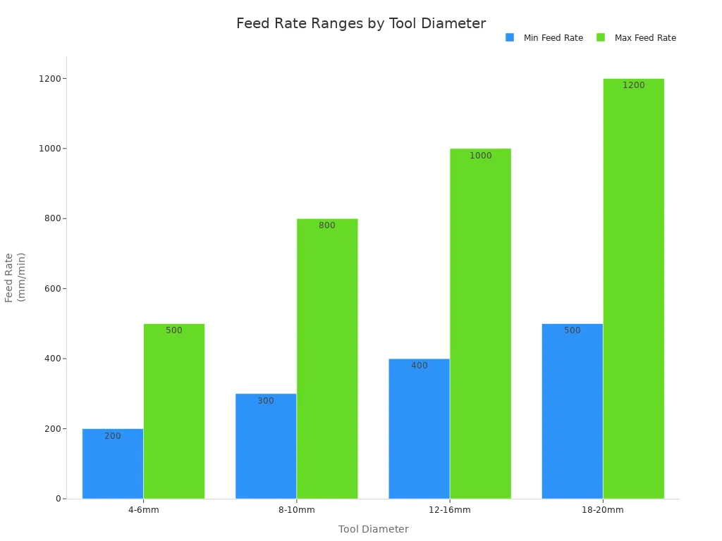 Bar chart showing minimum and maximum feed rates for different tool diameters during composite grinding