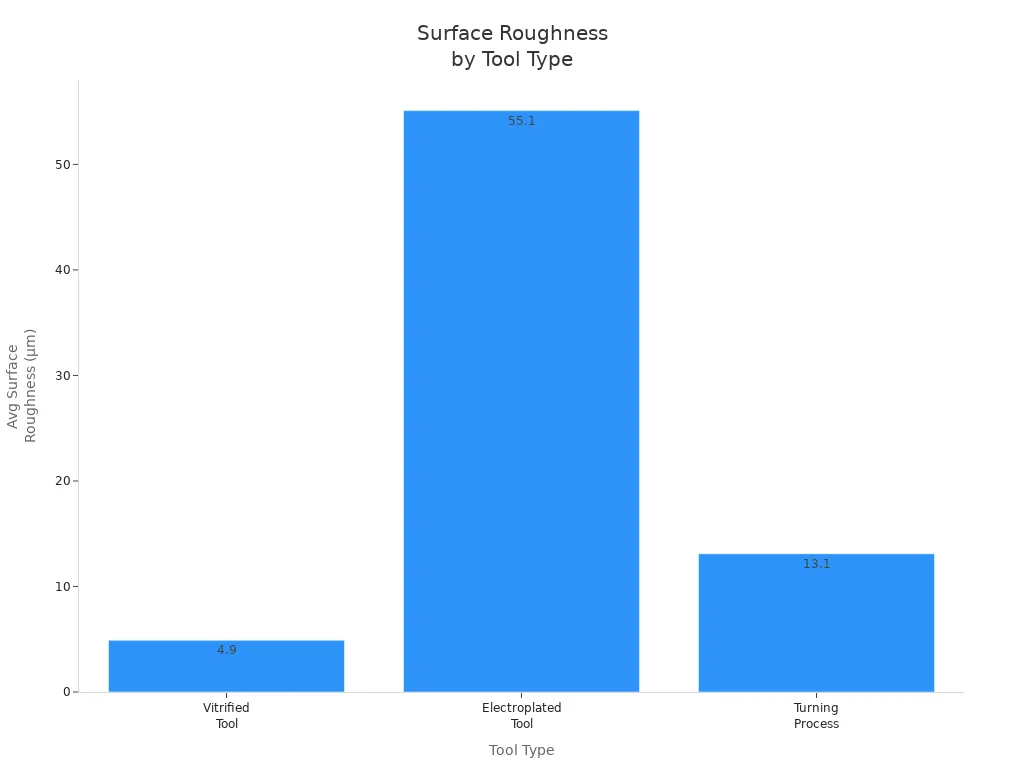 Bar chart comparing surface roughness for vitrified, electroplated, and turning tools