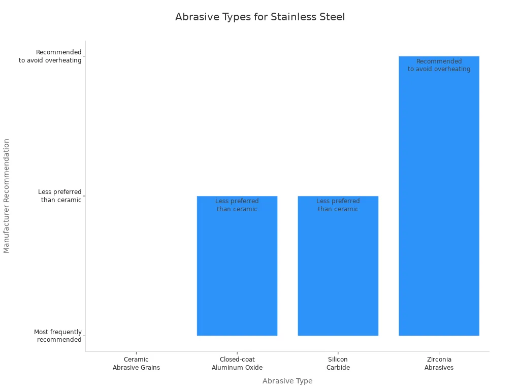 Bar chart comparing abrasive types recommended for stainless steel grinding