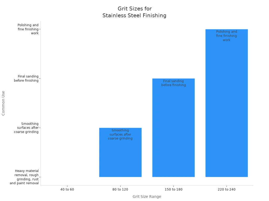 Bar chart showing grit size ranges and their common uses for stainless steel finishing