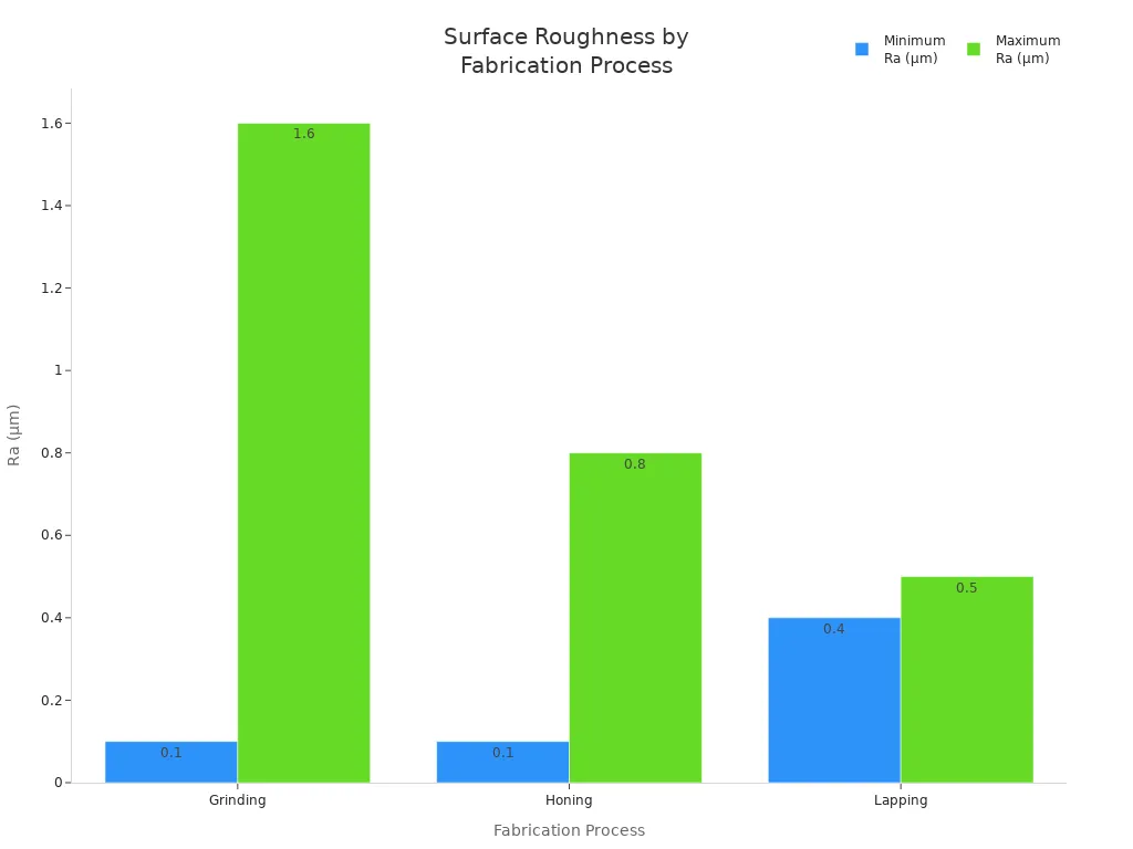 Grouped bar chart comparing minimum and maximum surface roughness (Ra) for grinding, honing, and lapping.