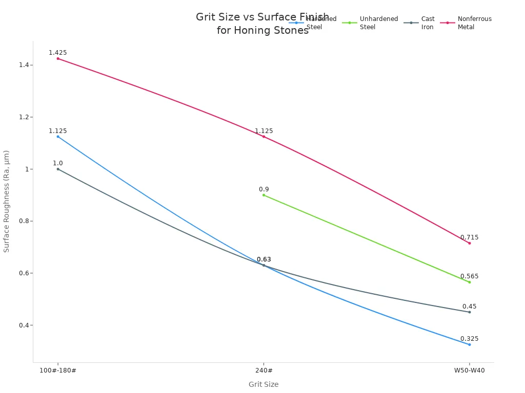Line chart showing how surface roughness decreases with finer grit size for different materials during honing