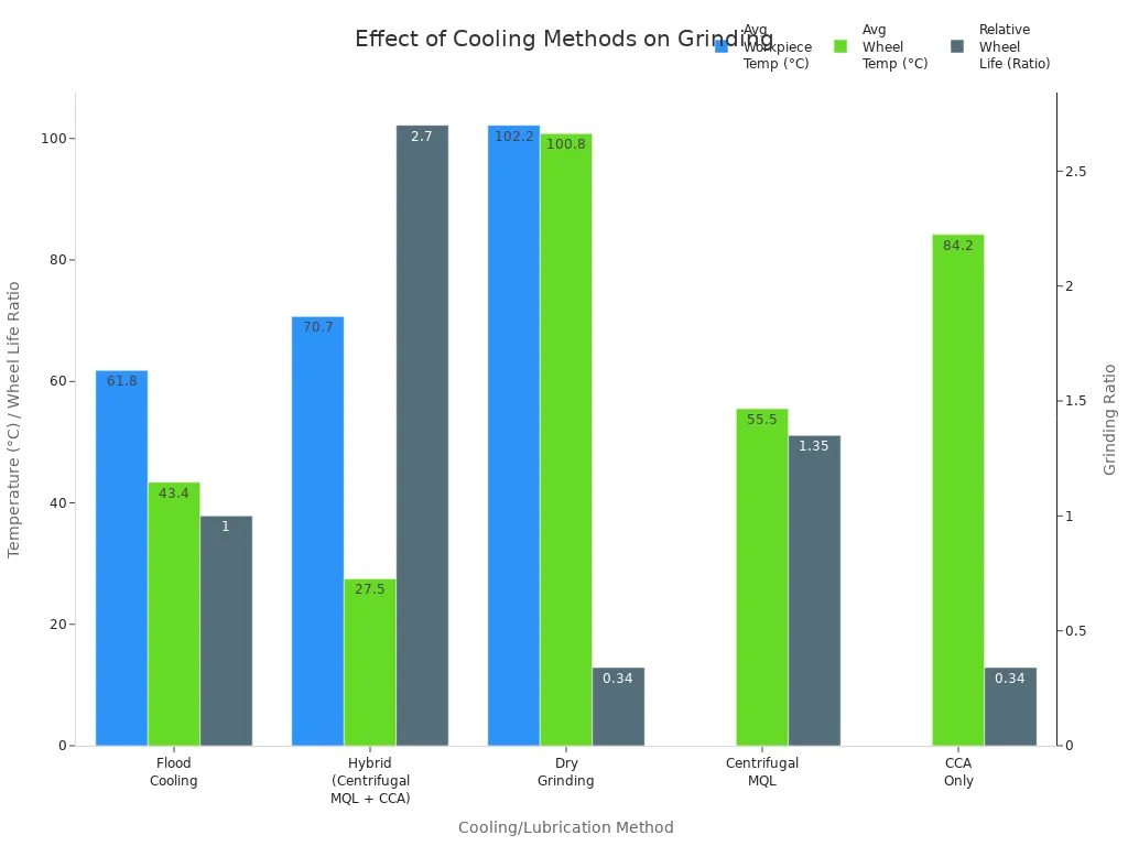 Bar chart comparing grinding temperatures and wheel life for different coolant and lubrication methods