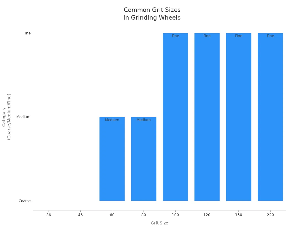 Bar chart showing common grit sizes used in industrial grinding wheels by category