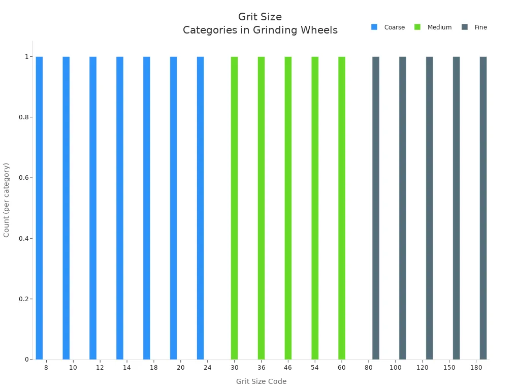 Bar chart showing coarse, medium, and fine grit size codes for grinding wheels