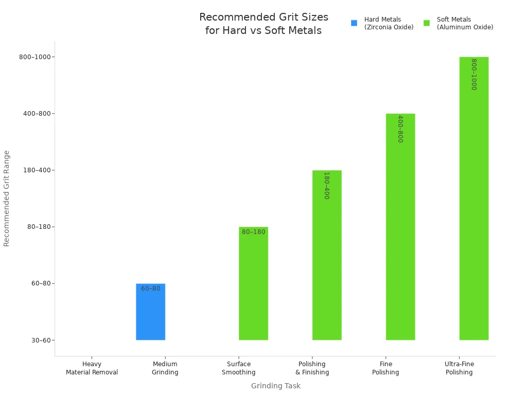 Bar chart comparing recommended grit ranges for grinding hard and soft metals