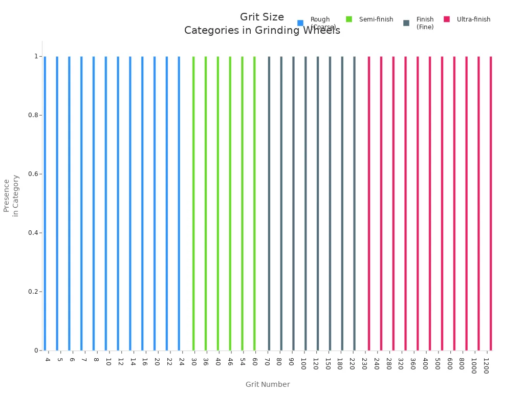 Bar chart showing grit number ranges for rough, semi-finish, finish, and ultra-finish grinding wheel categories