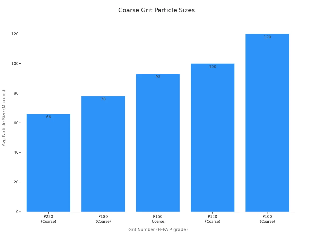 Bar chart comparing average particle sizes for coarse grit numbers