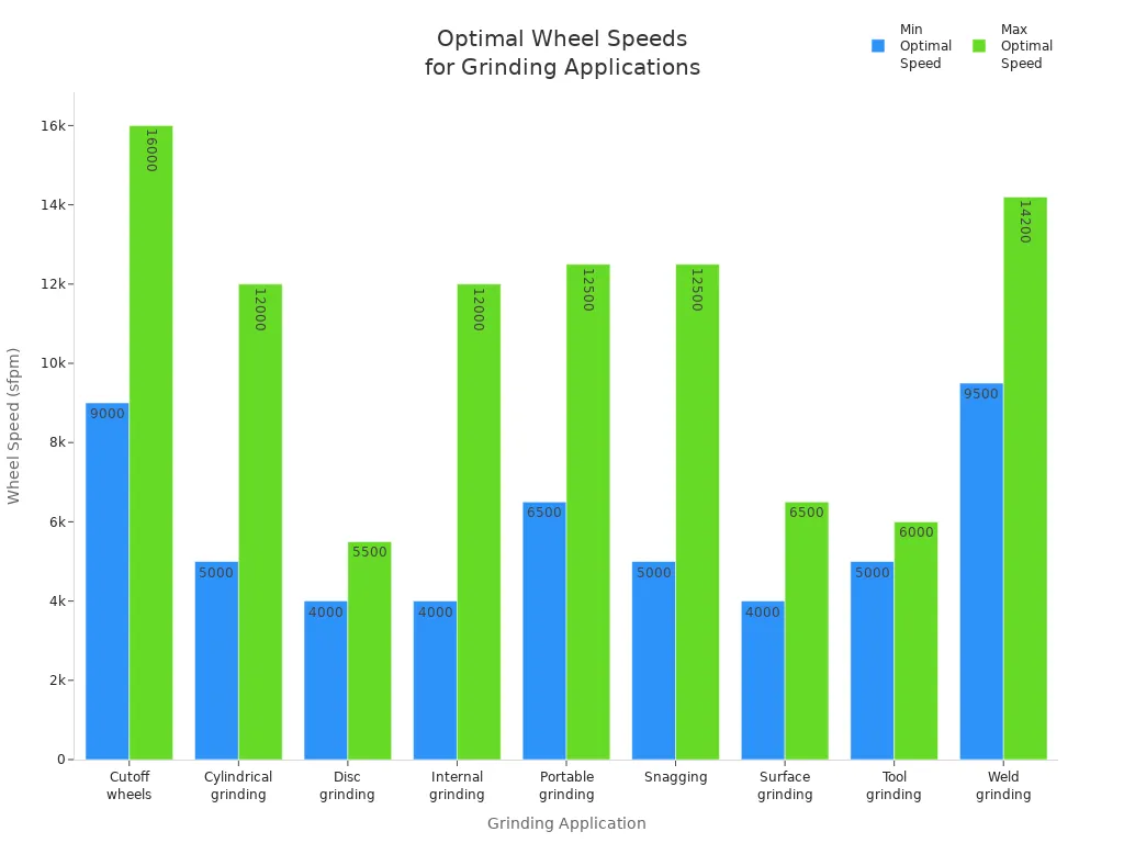 Bar chart comparing minimum and maximum optimal wheel speeds for various grinding applications