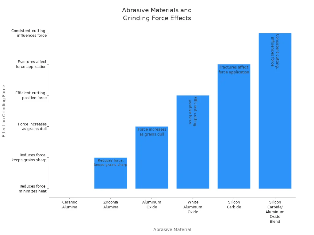 Bar chart comparing abrasive materials and their effects on grinding force