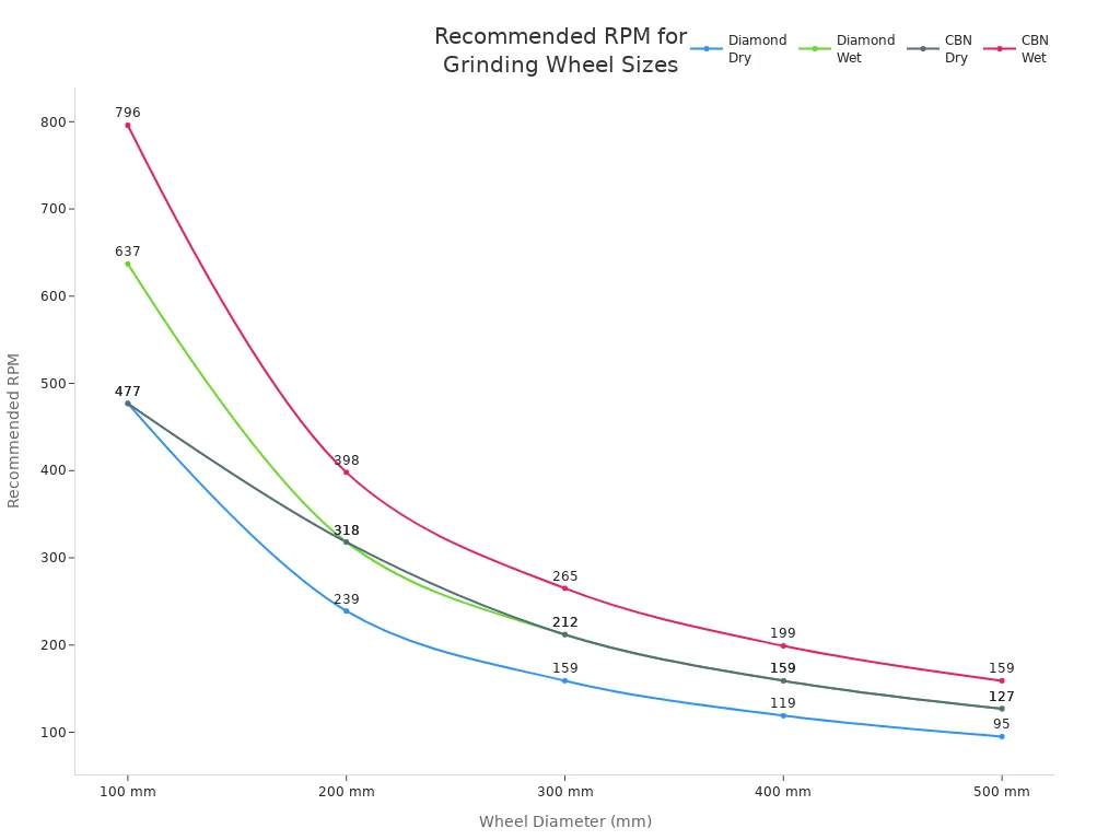 Line chart showing recommended RPM values for diamond and CBN grinding wheels across different diameters under dry and wet conditions