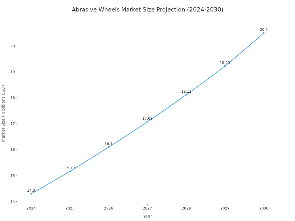 A line chart illustrating the projected growth of the abrasive wheels market. The market size is shown increasing from $14.3 billion in 2024 to $20.5 billion in 2030.
