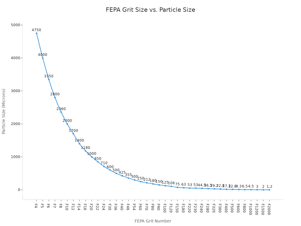 A line chart illustrating the inverse relationship between FEPA grit number and particle size. As the grit number increases along the x-axis, the corresponding particle size in microns decreases sharply on the y-axis.