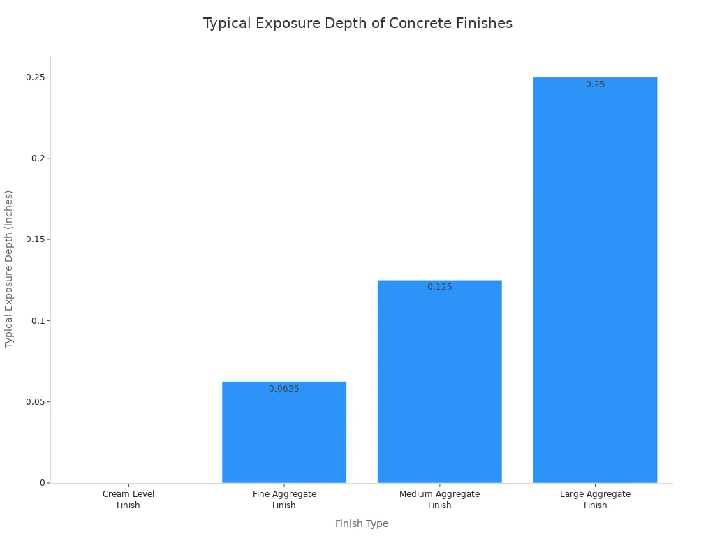 A bar chart showing the typical exposure depth for four types of concrete finishes. The depths are: Cream Level Finish at 0 inches, Fine Aggregate Finish at 0.0625 inches, Medium Aggregate Finish at 0.125 inches, and Large Aggregate Finish at 0.25 inches.