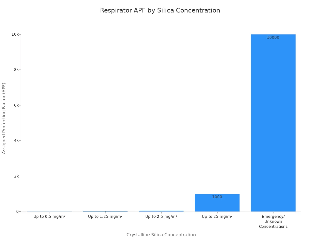 A bar chart showing the required Assigned Protection Factor (APF)  for respirators at different concentrations of crystalline silica. The APF increases from 10 at concentrations up to 0.5 mg/m³ to 10,000 for emergency or unknown concentrations.