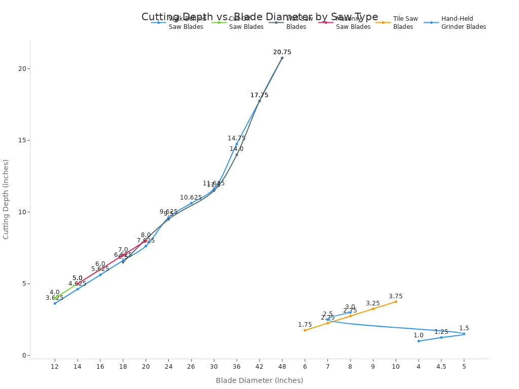A multi-line chart showing the relationship between blade diameter and cutting depth for different saw types. The x-axis represents blade diameter in inches, and the y-axis represents cutting depth in inches. Each line corresponds to a different saw type, demonstrating that as blade diameter increases, cutting depth also increases.