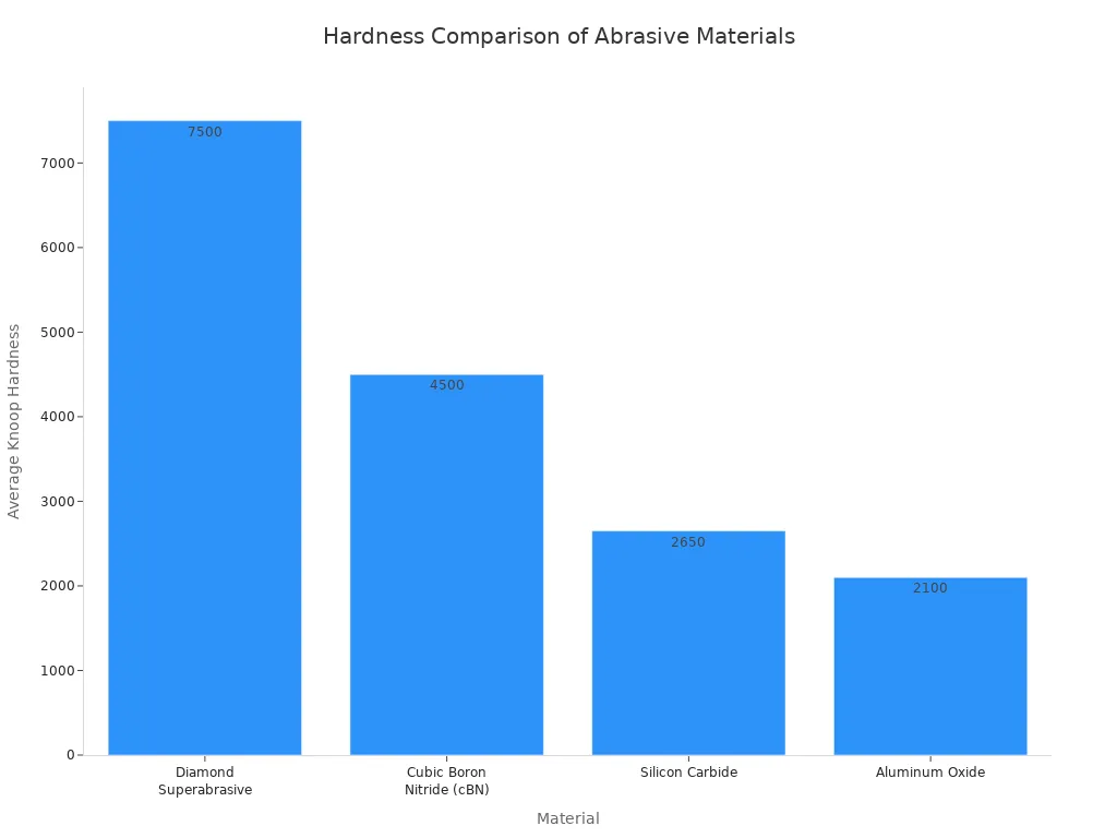 Bar chart comparing the average Knoop hardness of four abrasive materials. Diamond is the hardest at 7500, followed by Cubic Boron Nitride at 4500, Silicon Carbide at 2650, and Aluminum Oxide at 2100.