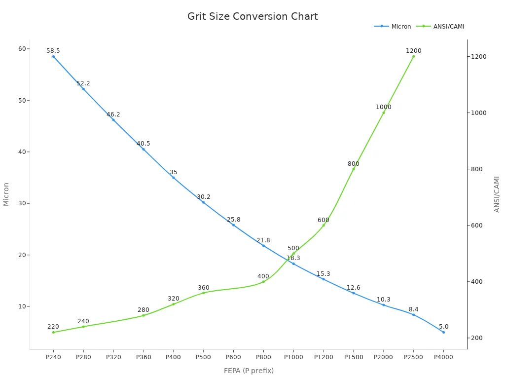 A dual-axis line chart comparing grit size standards. The x-axis represents FEPA values. The primary y-axis on the left shows corresponding Micron values, which decrease as FEPA values increase. The secondary y-axis on the right shows corresponding ANSI/CAMI values, which increase along with FEPA values.