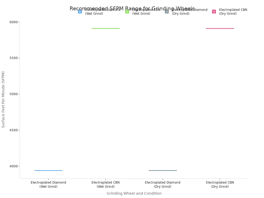 A box plot comparing the recommended SFPM ranges for Electroplated Diamond and CBN grinding wheels under both wet and dry conditions. The chart shows that CBN wheels operate at a higher SFPM range (5910-9850)  than Diamond wheels (3940-6895) for both conditions.