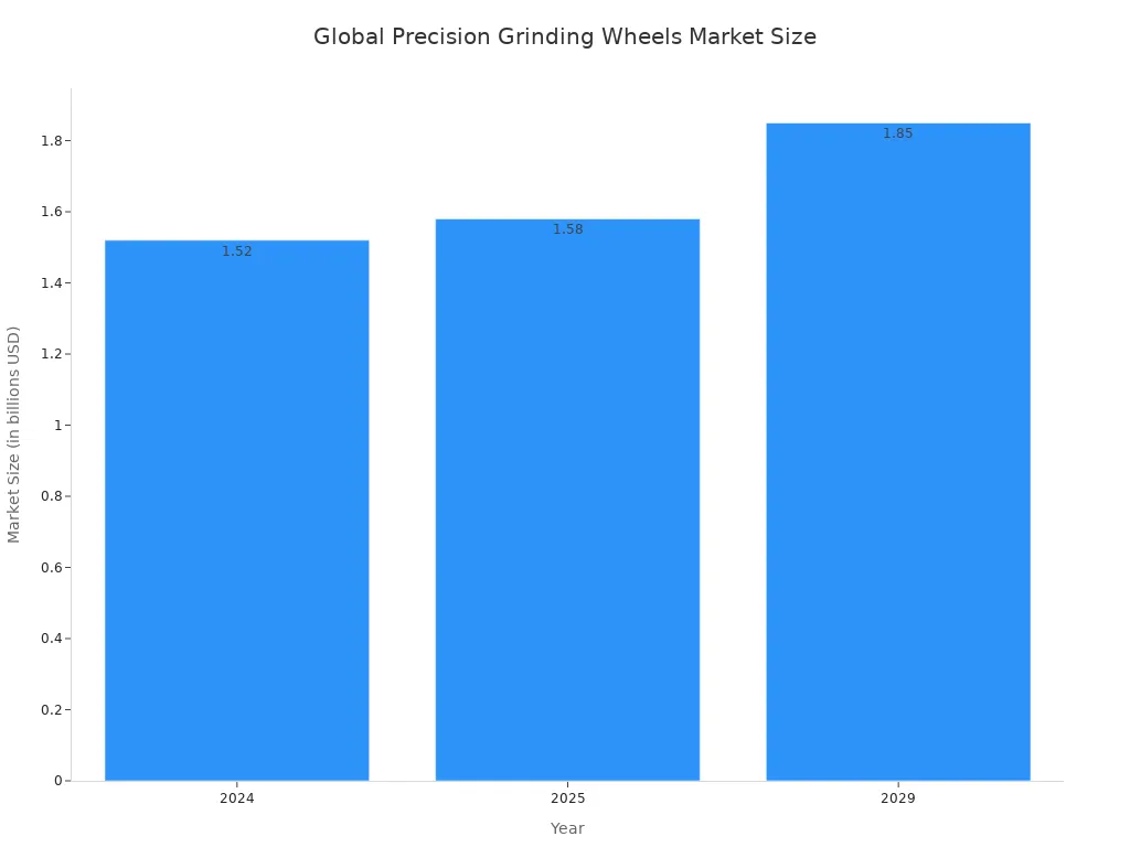 A bar chart showing the global precision grinding wheels market size in billions of US dollars for the years 2024, 2025, and 2029. The market size grows from $1.52 billion in 2024 to $1.85 billion in 2029.