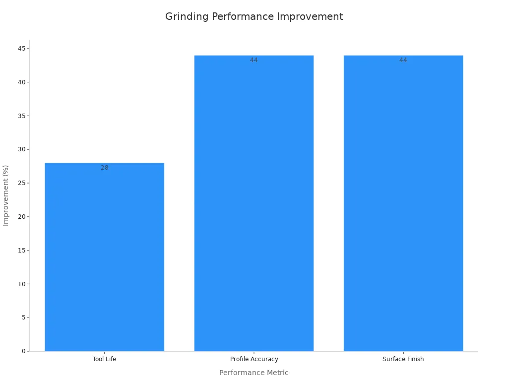 A bar chart showing the performance improvements for a hybrid bond. Tool life improved by 28%, while profile accuracy and surface finish both improved by 44%.