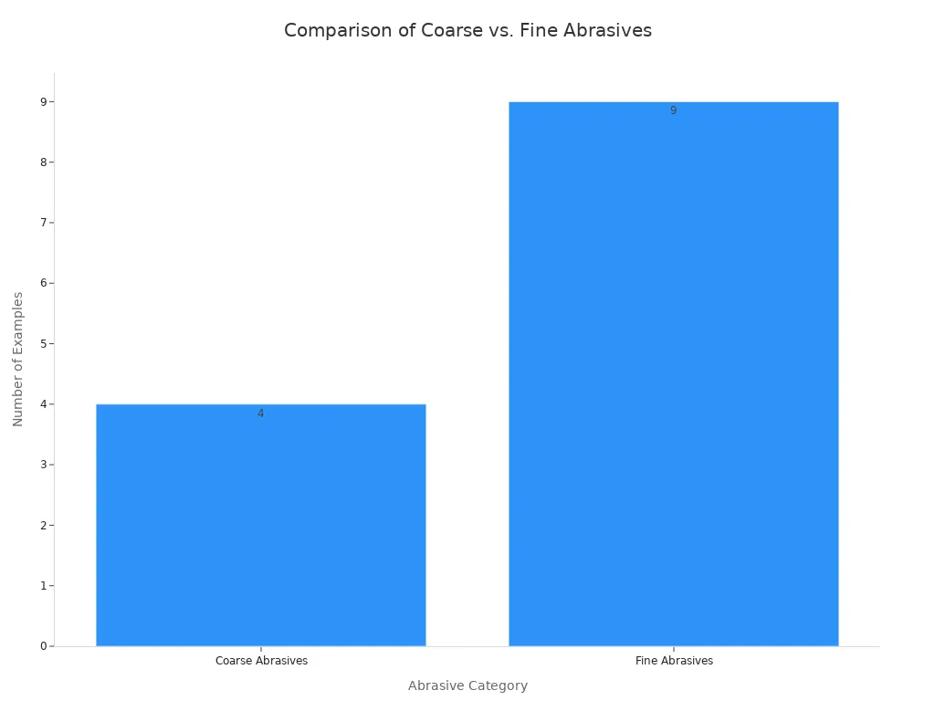 A bar chart showing that there are 4 examples of coarse abrasives and 9 examples of fine abrasives listed in the table.