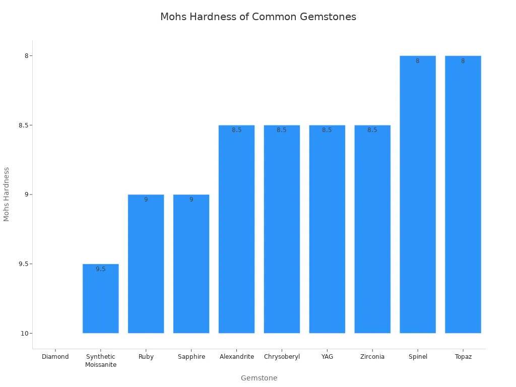 A bar chart displaying the Mohs hardness values for ten common gemstones. The gemstones are listed on the x-axis, and their hardness values are shown on the y-axis, ranging from 8 to 10. Diamond is the hardest at 10.