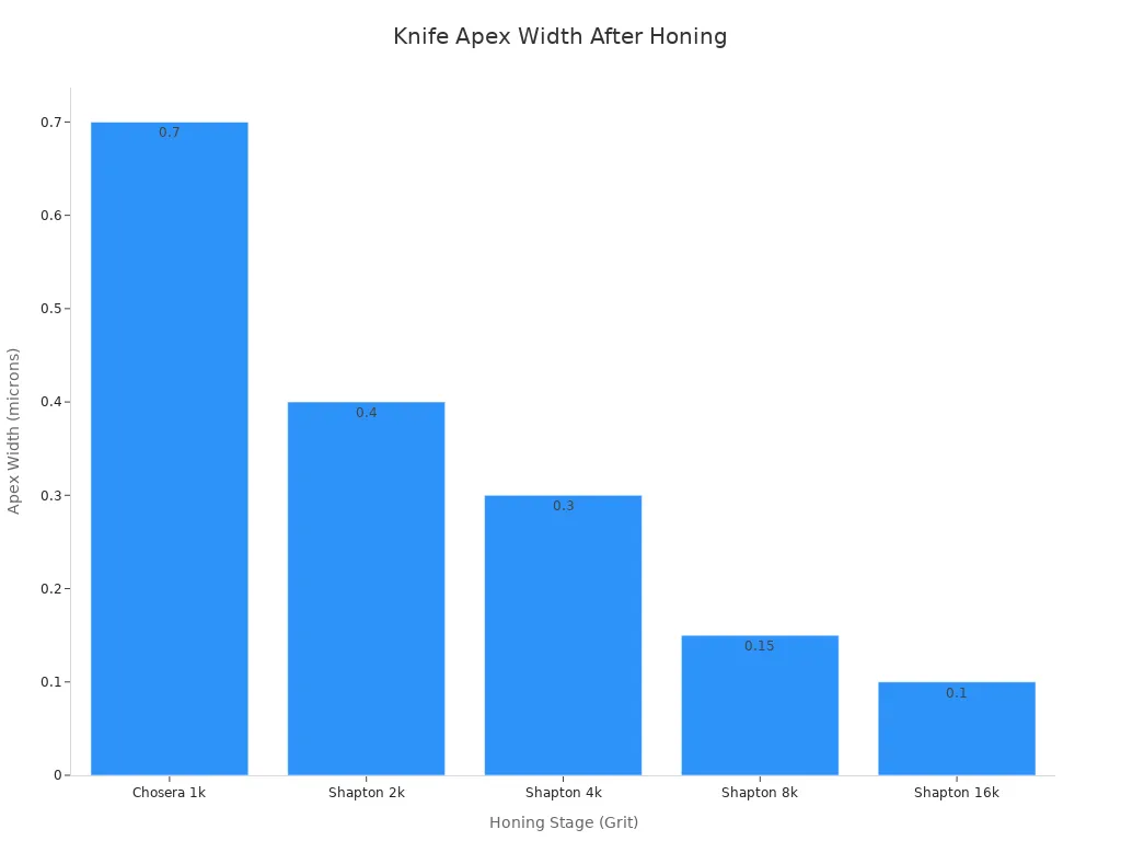 Bar chart showing the decrease in knife apex width as the honing grit increases. The stages are Chosera 1k, Shapton 2k, 4k, 8k, and 16k, with corresponding apex widths of 0.7, 0.4, 0.3, 0.15, and 0.1 microns.