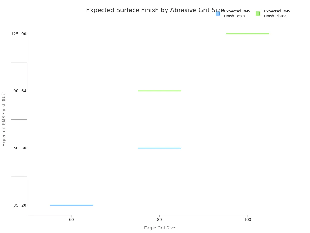 A box plot showing the relationship between abrasive grit size and the expected range of surface finish (RMS)  for both Resin and Plated materials. As the grit size number increases, the surface finish becomes finer (lower RMS value).