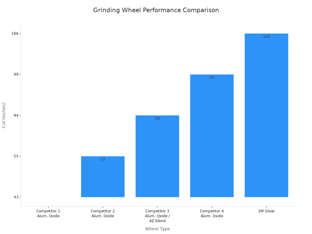A bar chart comparing the cutting performance of five different grinding wheels. The 3M Silver wheel shows the highest performance with 186 inches cut, significantly outperforming the four competitor wheels which range from 43 to 99 inches.