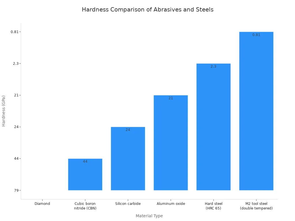 A bar chart comparing the hardness of various materials. Abrasives like Diamond and CBN show significantly higher hardness values than Hard steel and M2 tool steel, illustrating why they are effective for cutting.