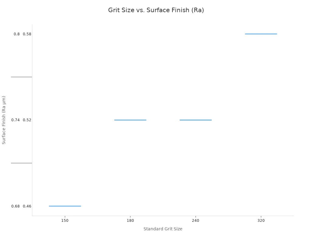 A box plot showing the relationship between standard grit size and surface finish in micrometers (Ra µm) . As the grit size increases from 150 to 320, the range of surface roughness values decreases, indicating a smoother finish.