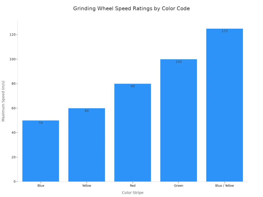 A bar chart showing the maximum speed in meters per second for different color codes on grinding wheels. The speeds are: Blue at 50, Yellow at 60, Red at 80, Green at 100, and Blue/Yellow at 125.
