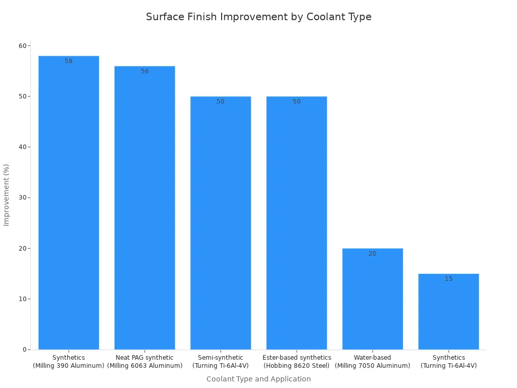 A bar chart comparing the percentage improvement in surface finish for various coolant types and applications. The y-axis represents the percentage improvement, and the x-axis lists the different coolants. The highest improvement is shown by Synthetics for milling 390 Aluminum at 58%.