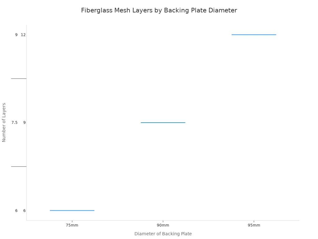 A box plot showing the industry standards for the number of fiberglass mesh layers based on the diameter of the flap disc backing plate. The x-axis lists diameters from 75mm to 220mm, and the y-axis shows the corresponding range of layers, indicating that larger diameters require more layers.