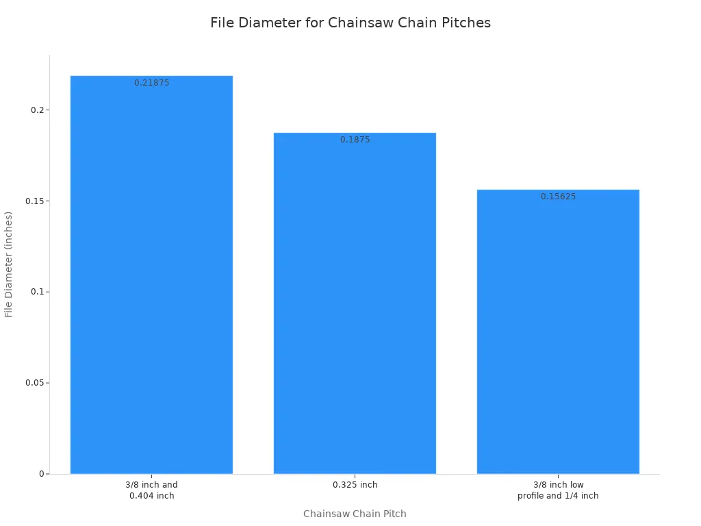 A bar chart showing the required file diameter in inches for different chainsaw chain pitches. The pitches are 3/8 and 0.404 inch, 0.325 inch, and 3/8 inch low profile and 1/4 inch, with corresponding file diameters of 0.21875, 0.1875, and 0.15625 inches respectively.