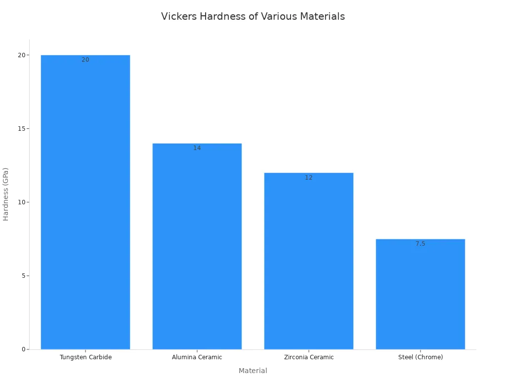 A bar chart comparing the Vickers hardness of four materials: Tungsten Carbide (20 GPa) , Alumina Ceramic (14 GPa), Zirconia Ceramic (12 GPa), and Steel (Chrome) (7.5 GPa). Tungsten Carbide is shown to be the hardest material in this comparison.